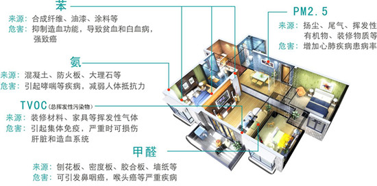 西安除甲醛-甲醛的主要来源