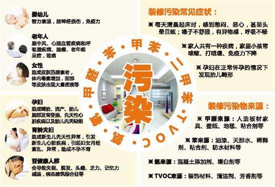 室内空气污染物构成及危害