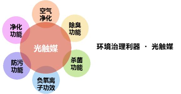 光触媒除甲醛-室内环境净化最佳应用技术 光触媒除甲醛-室内环境净化最佳应用技术