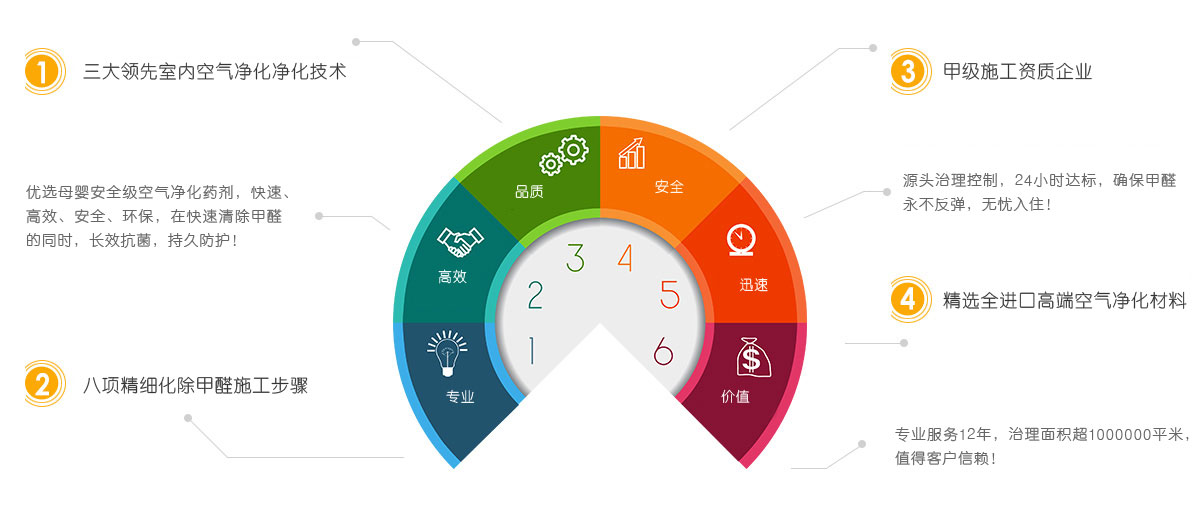 除甲醛技术方案 除甲醛技术方案